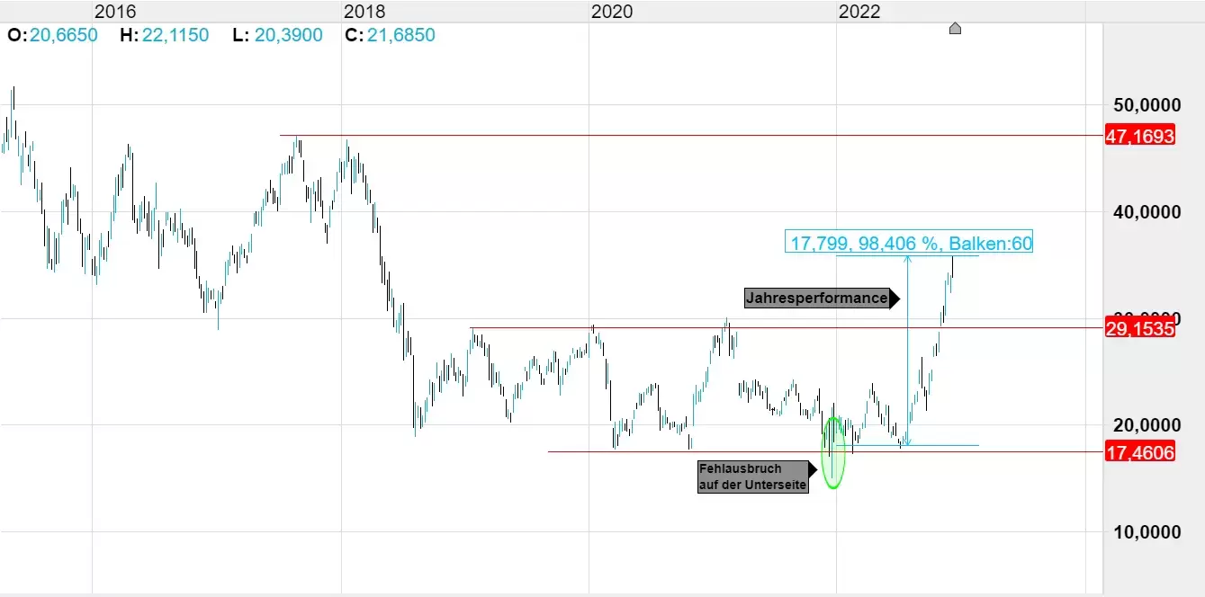 iShares MSCI Turkey ETF; Quelle: CMC Markets Plattform