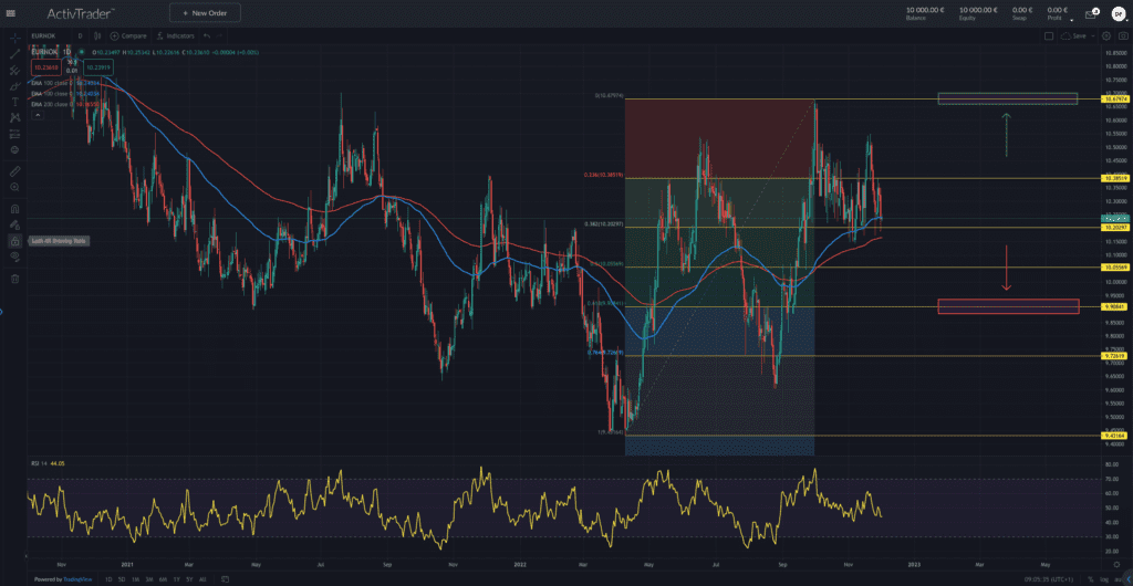 EUR/NOK – die Norges Bank verkauft Kronen en masse