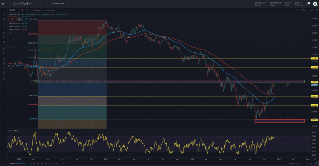 EUR/USD – Inflationserwartungen der US-Verbraucher sinken