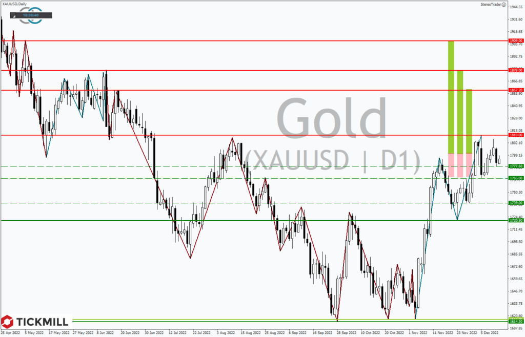 Entspannung bei den Indices und Verkaufsdruck bei Gold – Die Inflationszahlen im Fokus