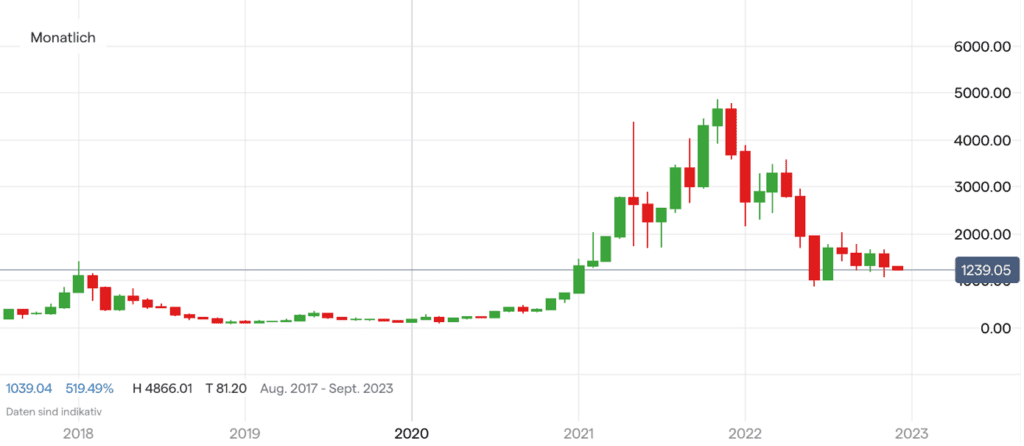Ethereum Kurs Chart auf Monatsbasis
