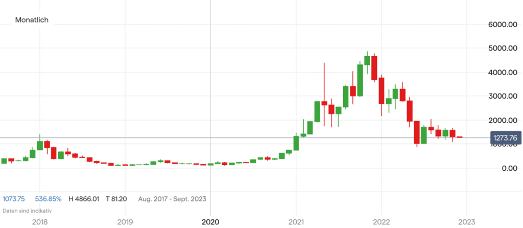 Ethereum Kurs Chart auf Monatsbasis