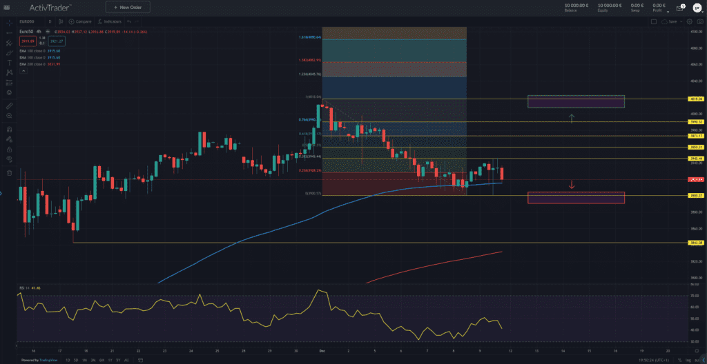 EuroStoxx50 – EZB-Zinsentscheid mit Maß oder Bugschuss?