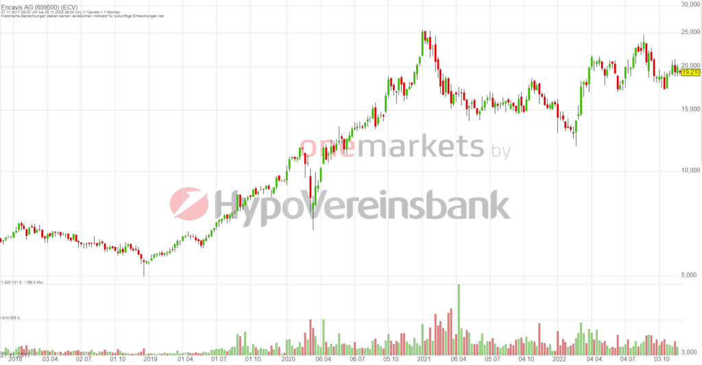 Betrachtungszeitraum: 30.11.2017– 29.11.2022. Historische Betrachtungen stellen keine verlässlichen Indikatoren für zukünftige Entwicklungen dar. Quelle:tradingdesk.onemarkets.de