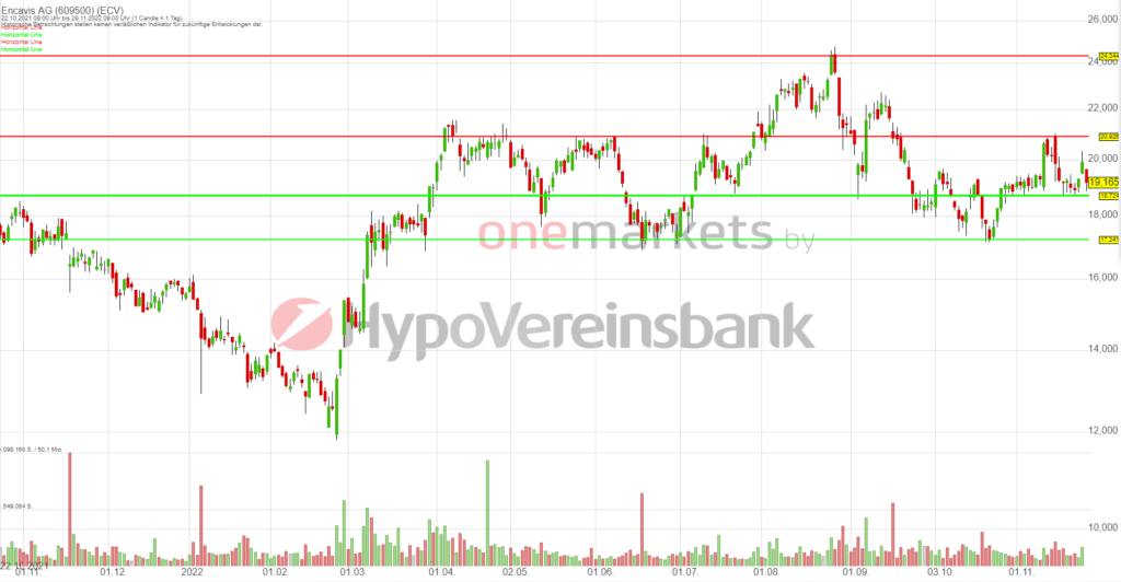 Betrachtungszeitraum: 22.10.2021–29.11.2022. Historische Betrachtungen stellen keine verlässlichen Indikatoren für zukünftige Entwicklungen dar. Quelle:tradingdesk.onemarkets.de