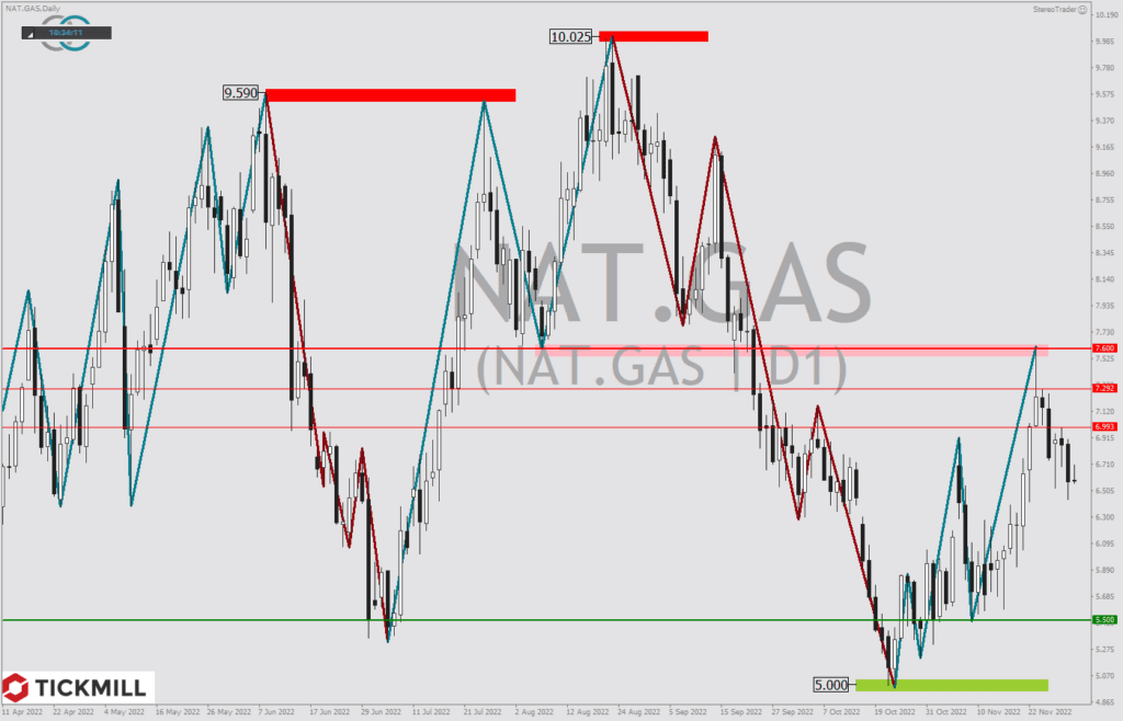 Gaspreis im Fokus plus Powell liefert was die Märkte wollen und entfacht eine Rally