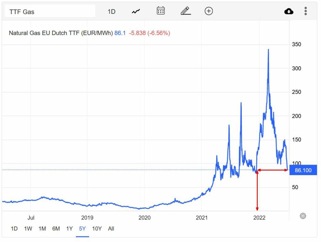 Gaspreis um 75% abgestürzt - Kursanstiege bei Indizes werden für Verkäufe genutzt