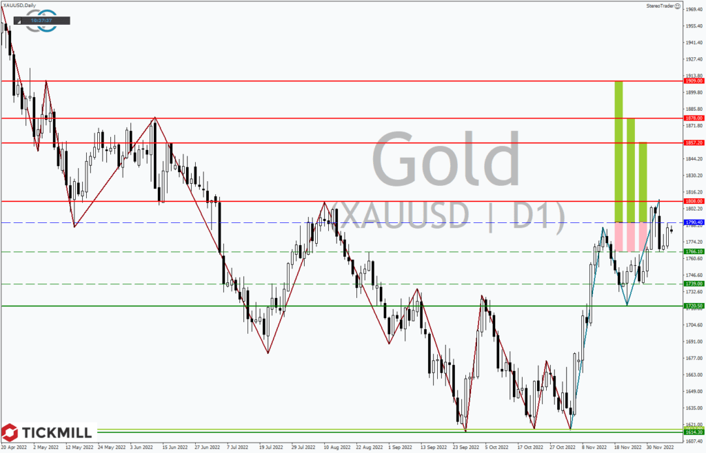 Gold mit Kaufsignal – Kursziel 1.900 USD