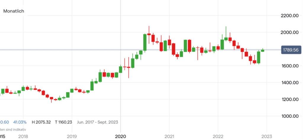 Goldpreis Chart auf Monatsbasis