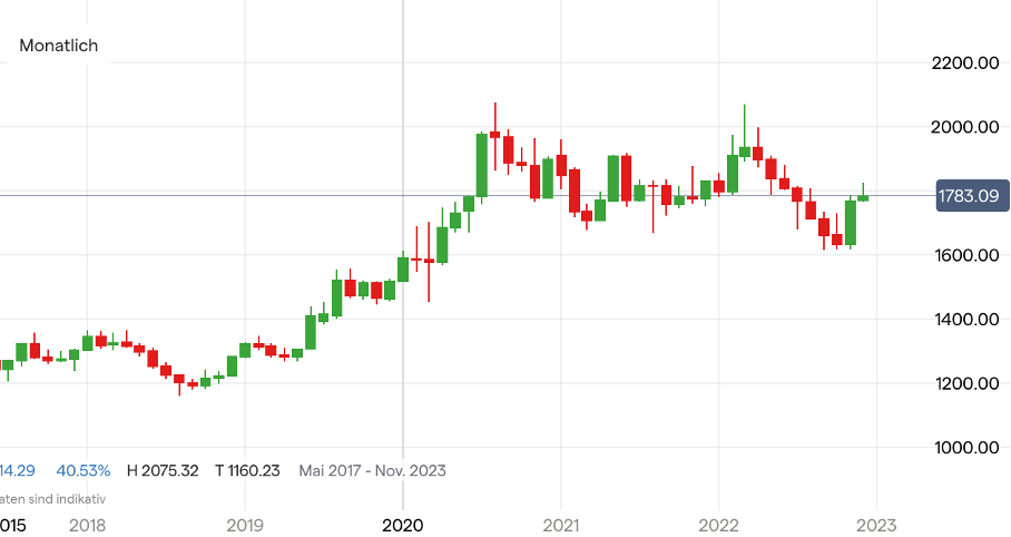 DAX 40 Chart auf Tagesbasis; Quelle: IG Handelsplattform