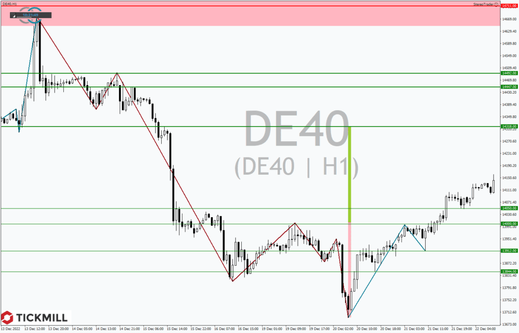 Großes Luftholen geht weiter – US-Dollar stützt – DAX mit Potential bis 14.700 Punkte