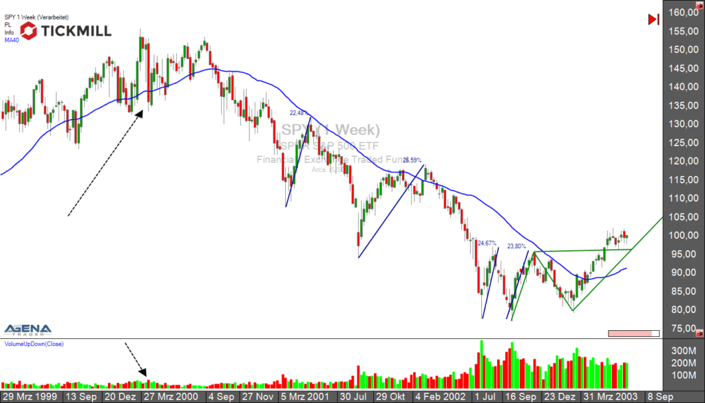 Ist die Rally bei DAX und Co. ein neuer Bullenmarkt, oder sind Zweifel angebracht?