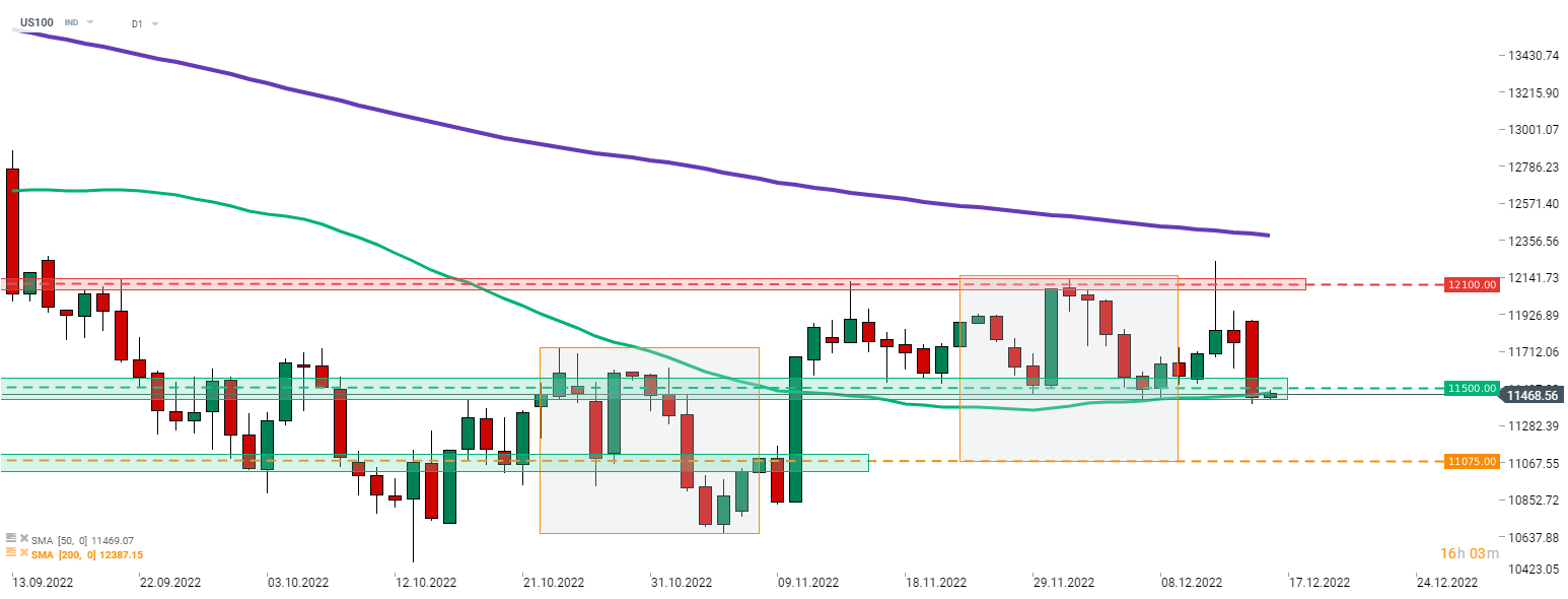 Nasdaq (US100); Quelle: xStation5