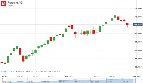 Porsche Aktie auf Monatsbasis; Quelle: IG Handelsplattform