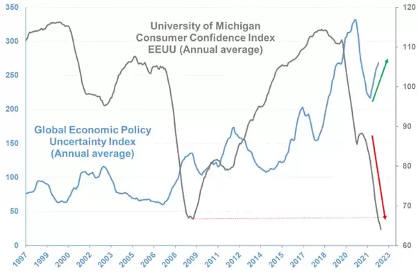 University of Michigan Consumer Confidence Index (grau) und Global Economic Policy Uncertainty Index (blau), beide als Jahresdurchschnittswerte; Quelle: CMC Markets, Universität von Michigan und Wirtschaftspolitische Unsicherheit