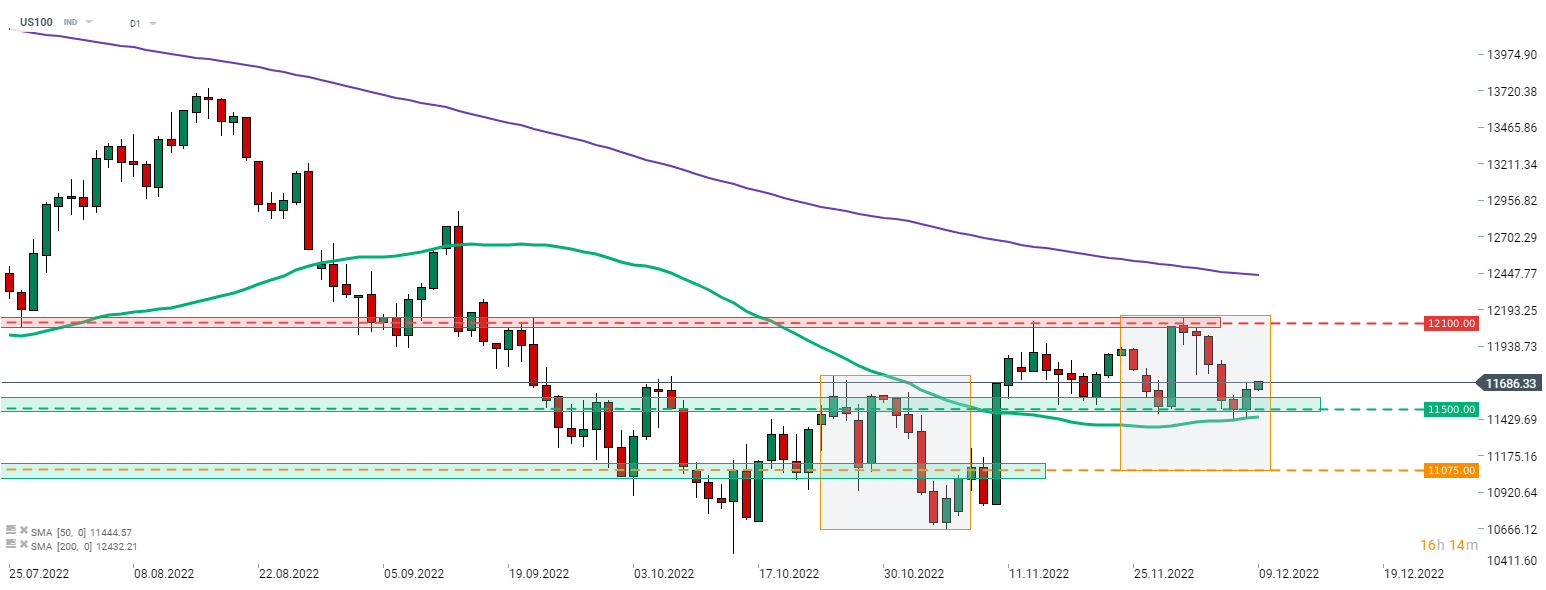 Nasdaq 100 (US100); Quelle: xStation 5