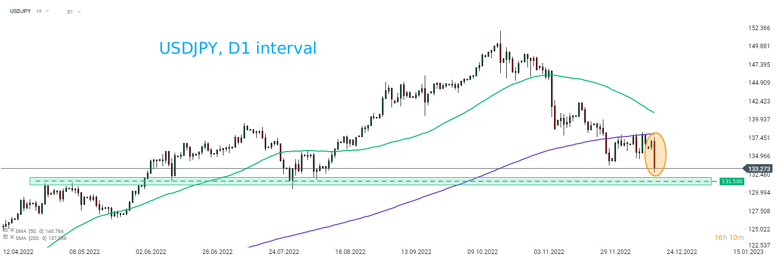 USDJPY fiel nach der BoJ-Entscheidung unter die Tiefs von Anfang Dezember und wird auf dem niedrigsten Stand seit Mitte August 2022 gehandelt. Quelle: xStation5 von XTB