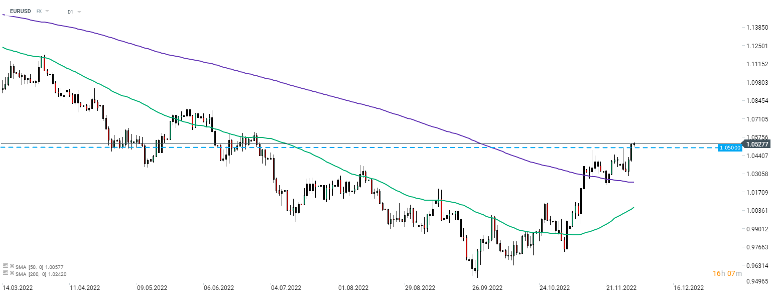 Nach Powells dovisher Rede am Mittwoch und Bowmans dovishen Äußerungen gestern konnte EURUSD zum ersten Mal seit Ende Juni 2022 die Marke von 1,05 überschreiten. Quelle: xStation 5