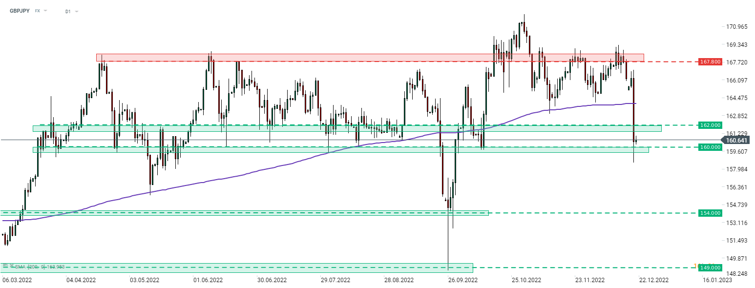 GBPJPY; Quelle: xStation5 von XTB