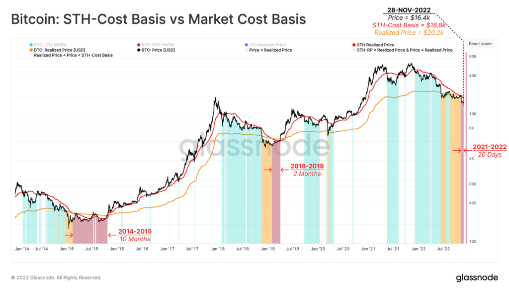 BTC-Kaufpreis von Short Term Holders (STH) - Quelle: Glassnode