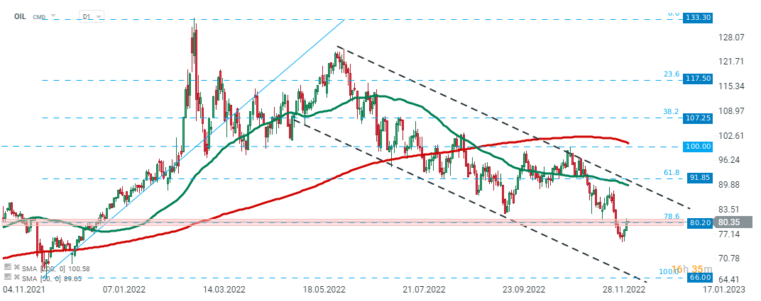Oil; Quelle: xStation 5