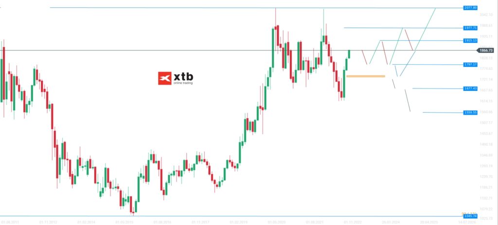 Gold Analyse am 08.01.2023 - Daytrading