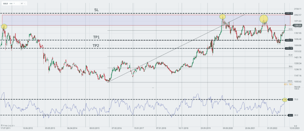 Handelsidee: Gold (19.01.2023)
