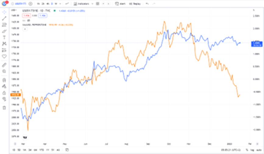 Orange: XAUUSD (Invertiert); Blau: 5-Jahres US Realzinsen