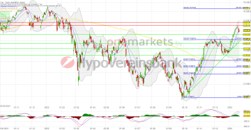 Betrachtungszeitraum: 30.09.2021 – 20.01.2023. Historische Betrachtungen stellen keine verlässlichen Indikatoren für zukünftige Entwicklungen dar. Quelle:tradingdesk.onemarkets.de