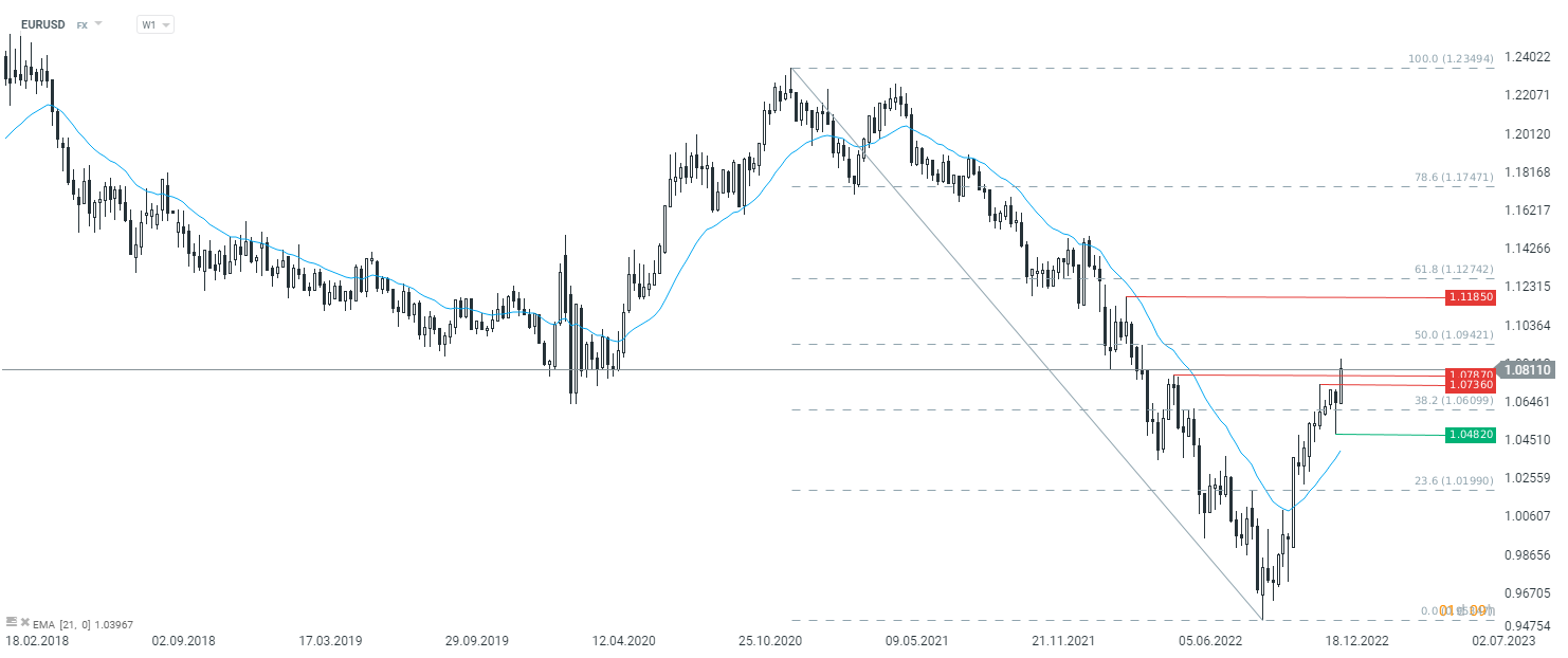 EURUSD im W1-Chart; Quelle: xStation5 von XTB