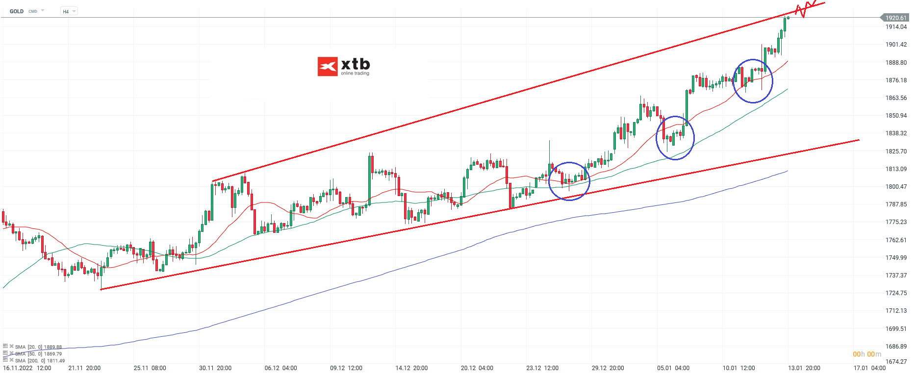 Gold Aktuell - Analyse und Trading Setups am 15.01.2023