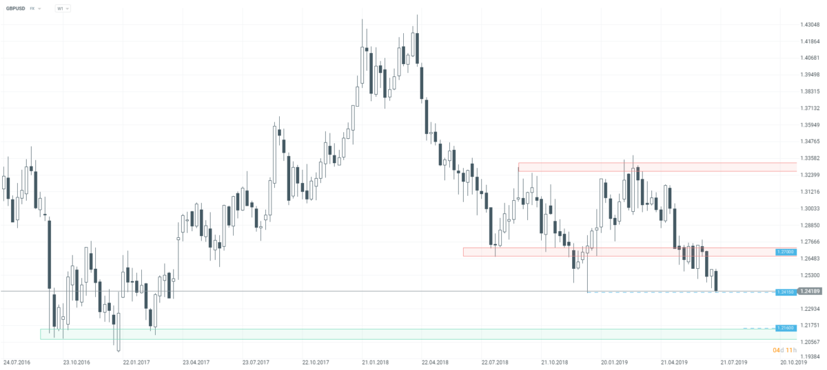 GBPUSD fällt zu Beginn dieser Woche weiter. Quelle: xStation 5