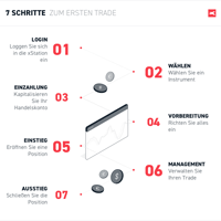7 Schritte 7 Schritte