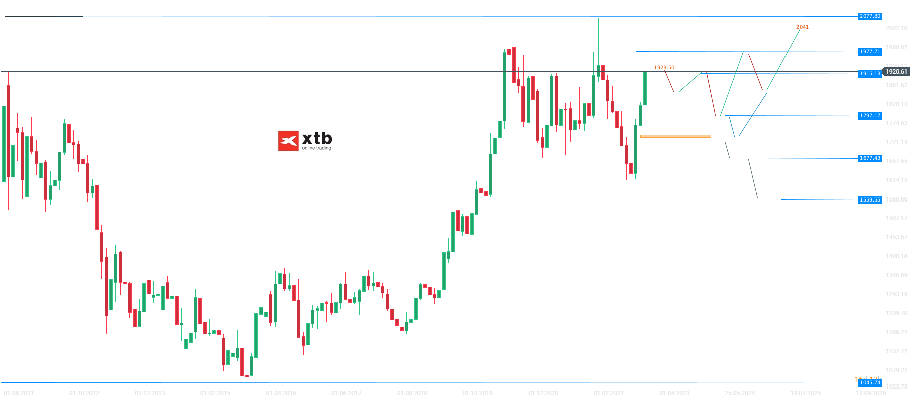 Gold Wochenausblick - Analyse, Daytrading, Handelsideen, News - 15.01.2023