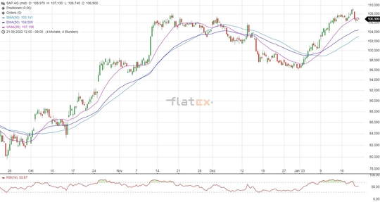SAP Aktie Chartanalyse