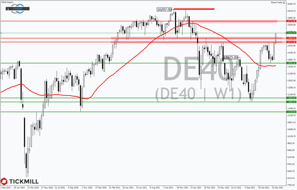 DAX explodiert, S&P 500 geht durch die Decke – Ist das schon der neue Bullenmarkt?