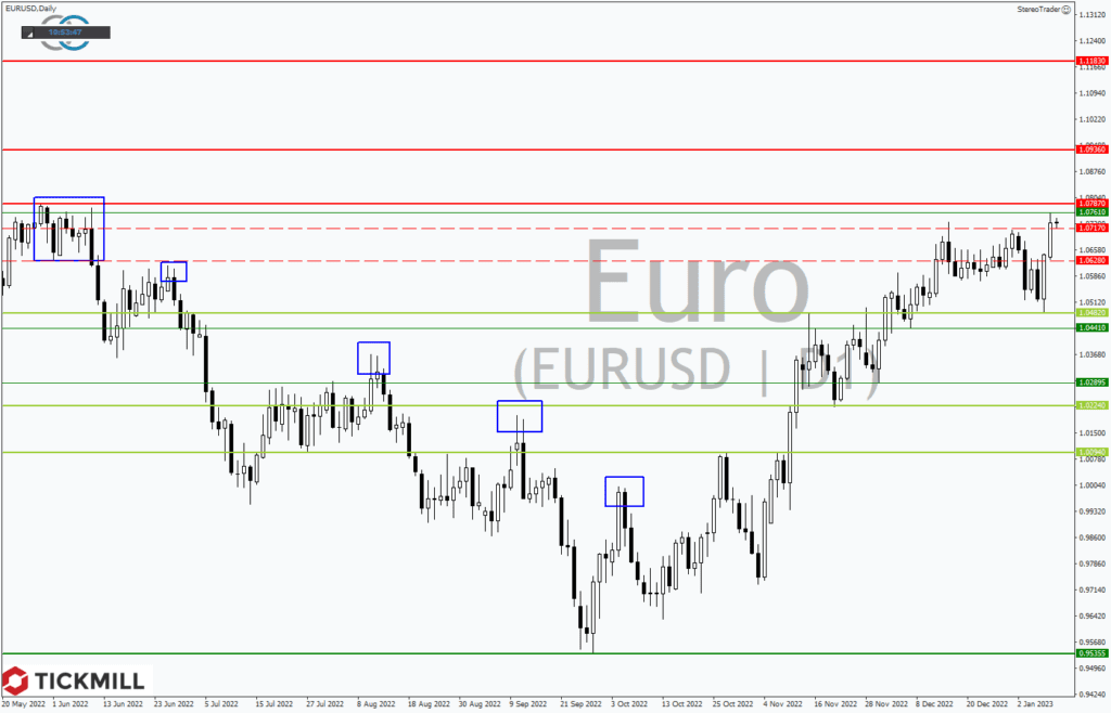 EURUSD mit Ausbruchsversuch in Richtung 1,10 USD