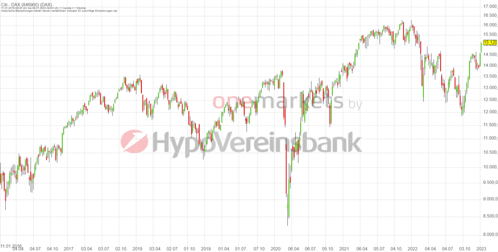 Betrachtungszeitraum: 14.01.2016 – 13.01.2023. Historische Betrachtungen stellen keine verlässlichen Indikatoren für zukünftige Entwicklungen dar.Quelle:tradingdesk.onemarkets.de