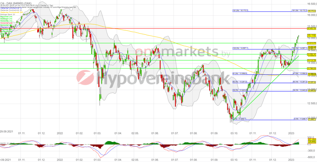 Betrachtungszeitraum: 29.09.2021 – 13.01.2023. Historische Betrachtungen stellen keine verlässlichen Indikatoren für zukünftige Entwicklungen dar. Quelle:tradingdesk.onemarkets.de