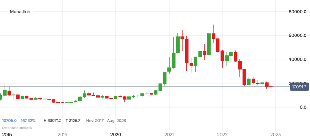 Bitcoin Kurs Chart auf Monatsbasis; Quelle: IG Handelsplattform