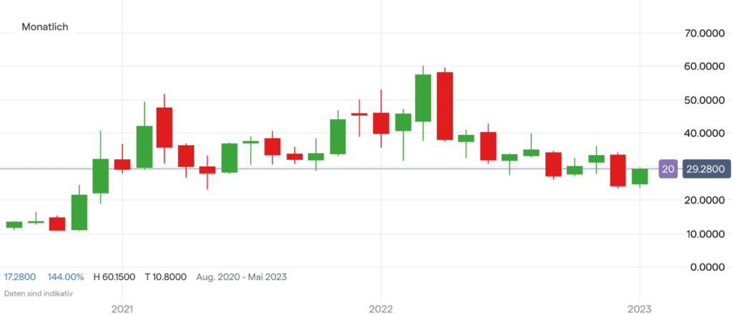 MP Materials Chart auf Monatsbasis; Quelle: IG Handelsplattform