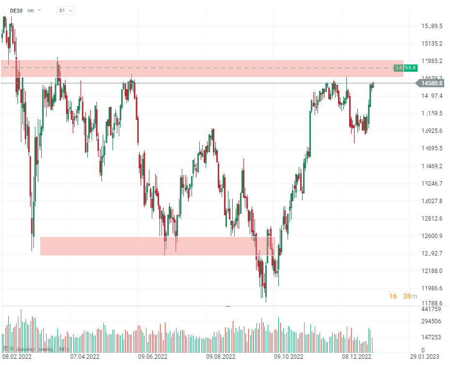 DAX; Quelle: xStation5 von XTB