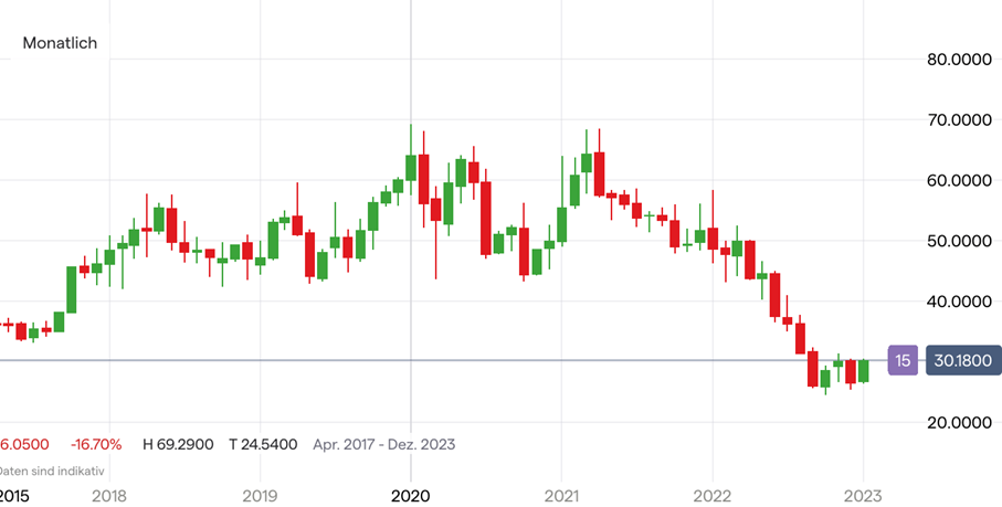 Intel Aktie Chart auf Monatsbasis; Quelle: IG Handelsplattform