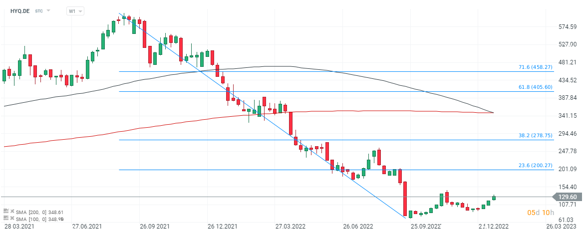 Hypoport (HYQ.DE) im W1-Chart