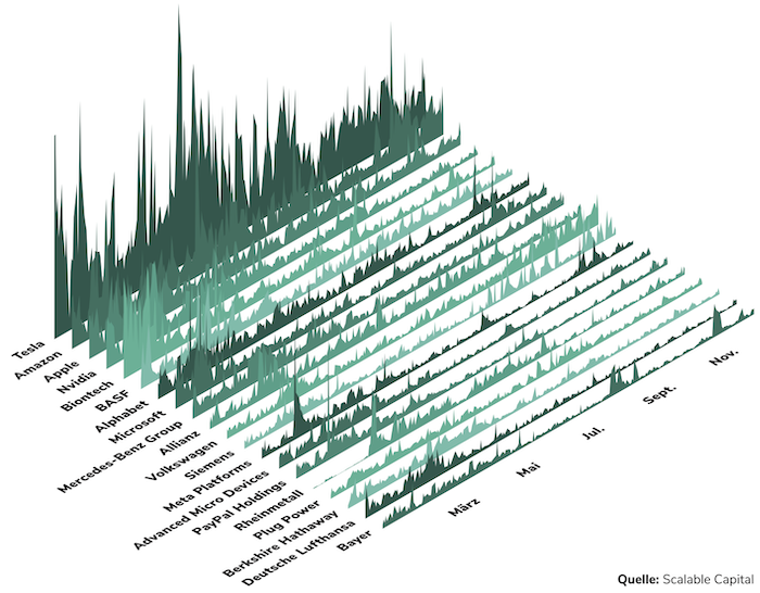 Meistgehandelte Aktien 2022 Scalable Broker Chart