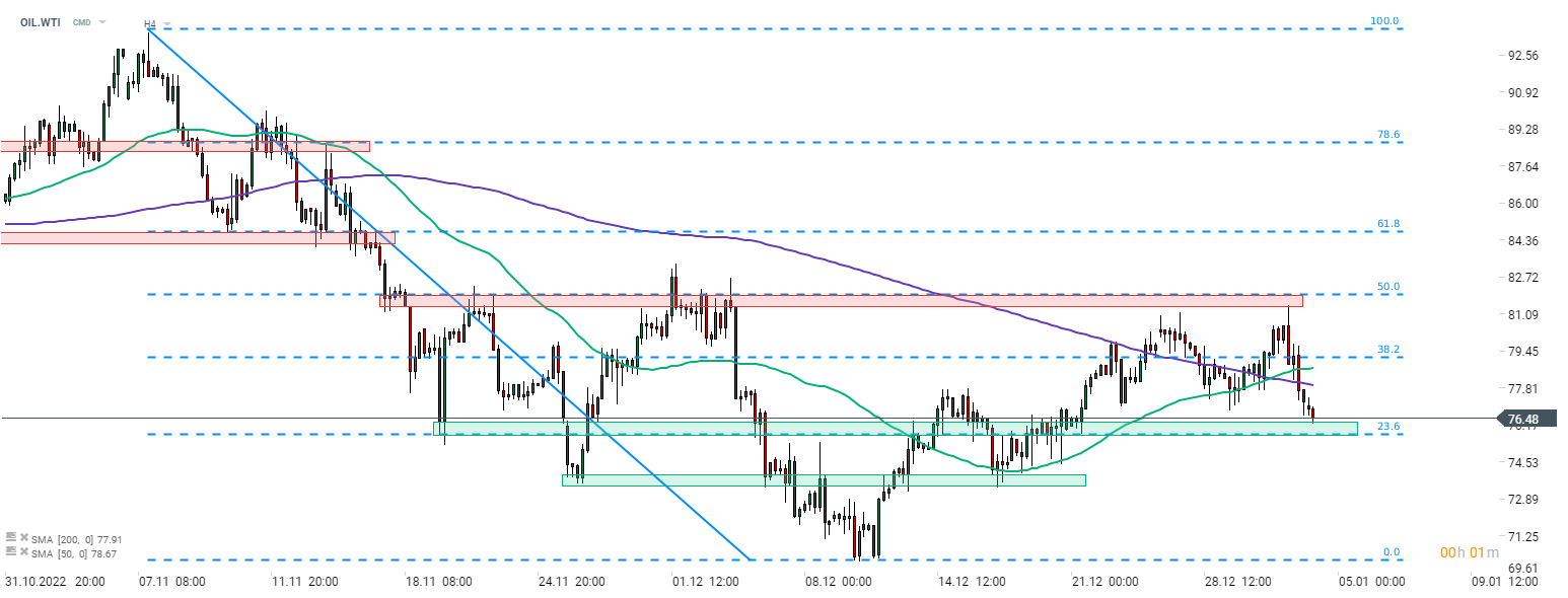 OIL.WTI; Quelle: xStation5 von XTB