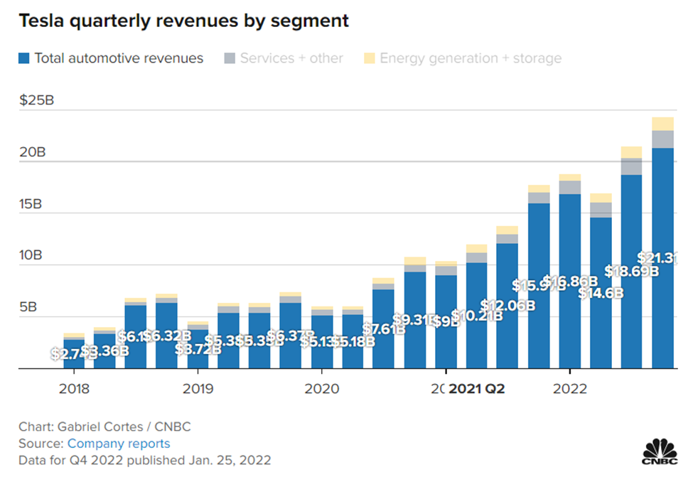 Aktie der Woche: Tesla (26.01.2023) | Analyse, News und Tradingideen