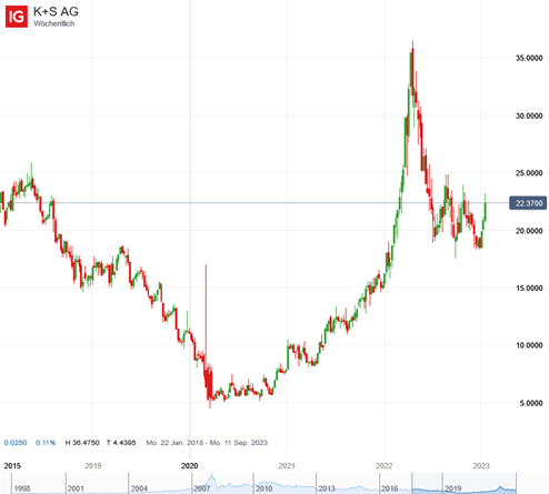 Chart K+S Aktie; Quelle: IG Trading-Plattform; Zeitraum: 19.01.18-19.01.23