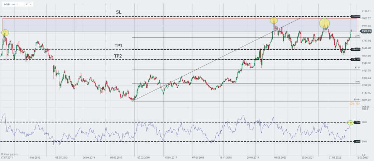 Gold im W1-Chart. Quelle: xStation5 von XTB