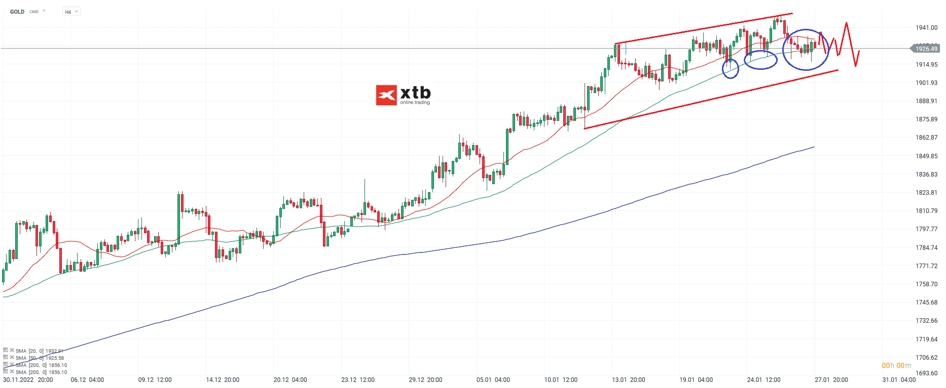 Gold Chartanalyse h4 am 28.0123 - Aktueller Wochenausblick für aktive Trader bei Gold